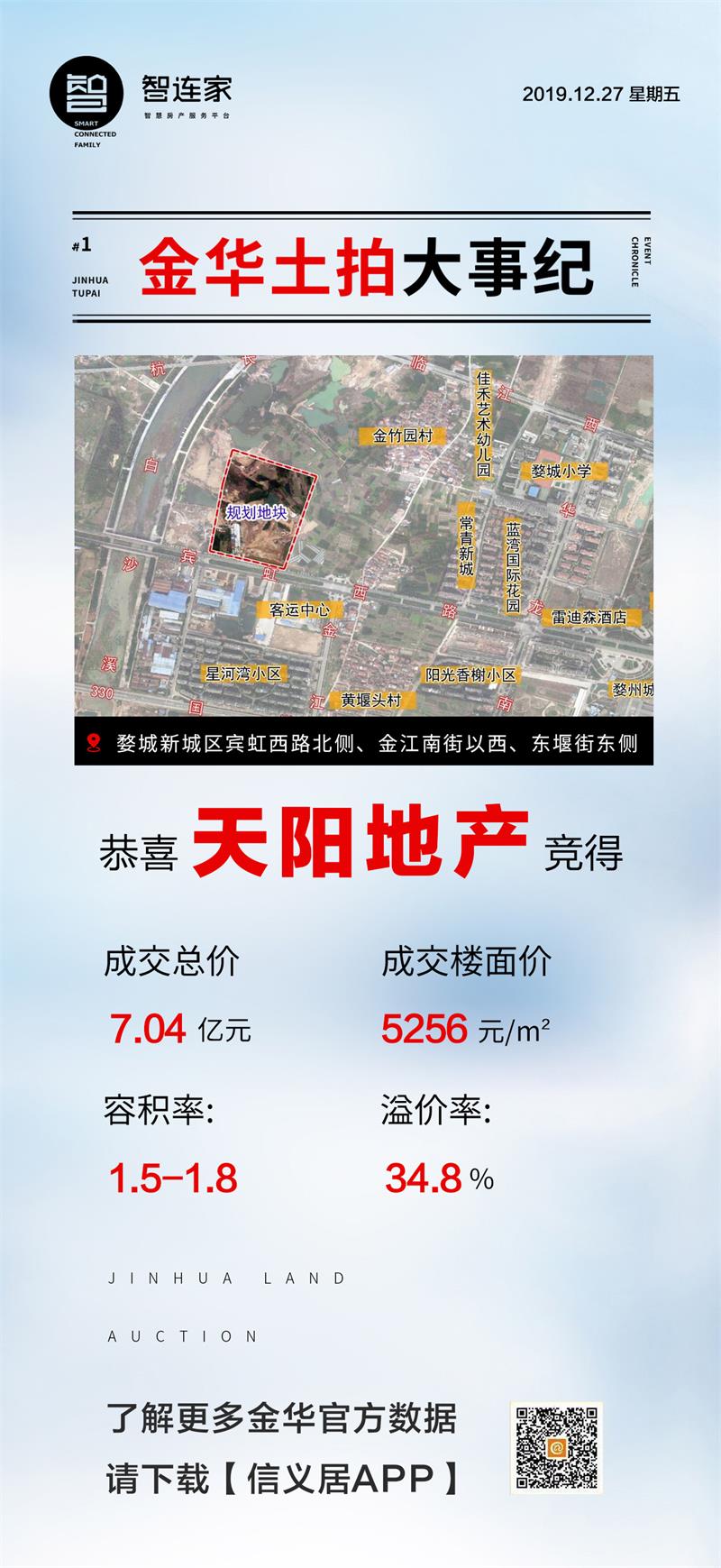 7.04亿！年末土拍收官之作，天阳地产5256元/㎡楼面价成功竞得 金华信义居